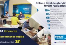 FUNSAT ITINERANTE ATENDE MAIS DE 300 PESSOAS E ENCAMINHA 84 CANDIDATOS AO MERCADO DE TRABALHO