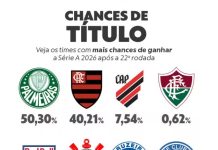 Chances de título: Palmeiras tem 50% e Flamengo tira 18 pontos percentuais de desvantagem