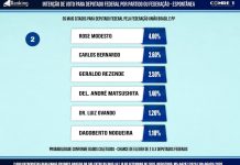 Carlos Bernardo dobra citações e chega a 2,6% na disputa pela Câmara Federal em MS