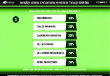 Carlos Bernardo cresce pesquisa após pesquisa e chega à reta final com 3,2% das citações em MS