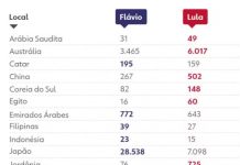 Votação no exterior: Lula vence na Nova Zelândia e Austrália; Flávio Bolsonaro vence no Japão e no Catar