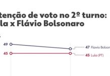Datafolha e Quaest mostram empate técnico entre Flávio Bolsonaro e Lula no 2º turno