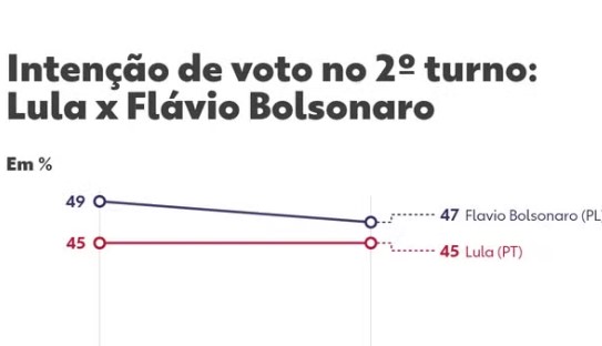 Segundo Turno