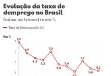 Desemprego cai no Brasil e atinge menor taxa para o terceiro trimestre em 14 anos