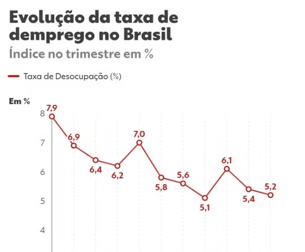 Taxa de Desemprego
